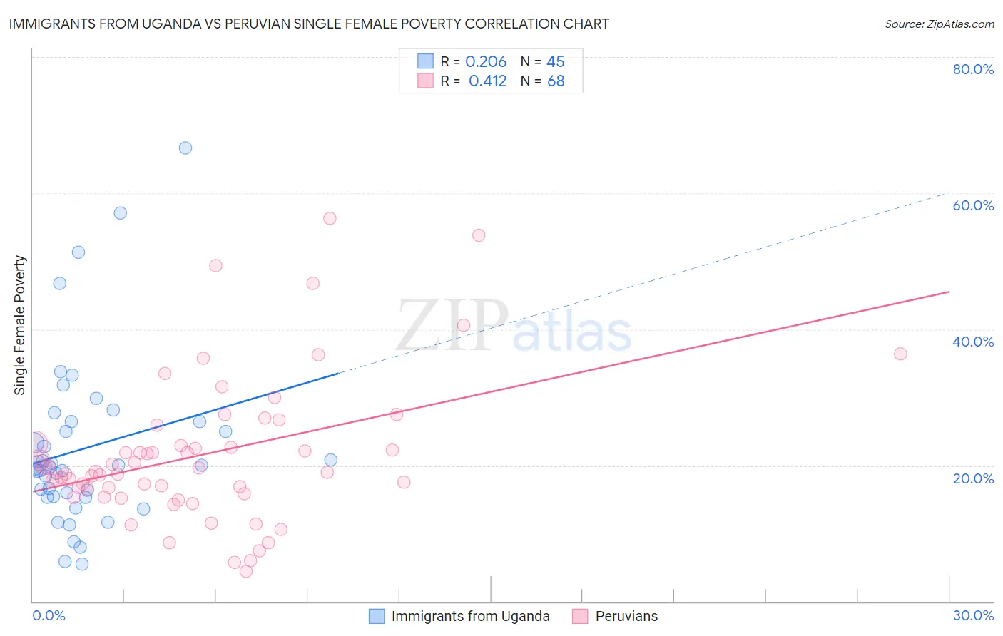 Immigrants from Uganda vs Peruvian Single Female Poverty