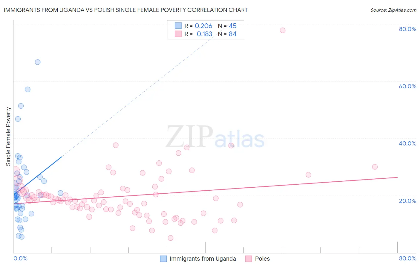 Immigrants from Uganda vs Polish Single Female Poverty
