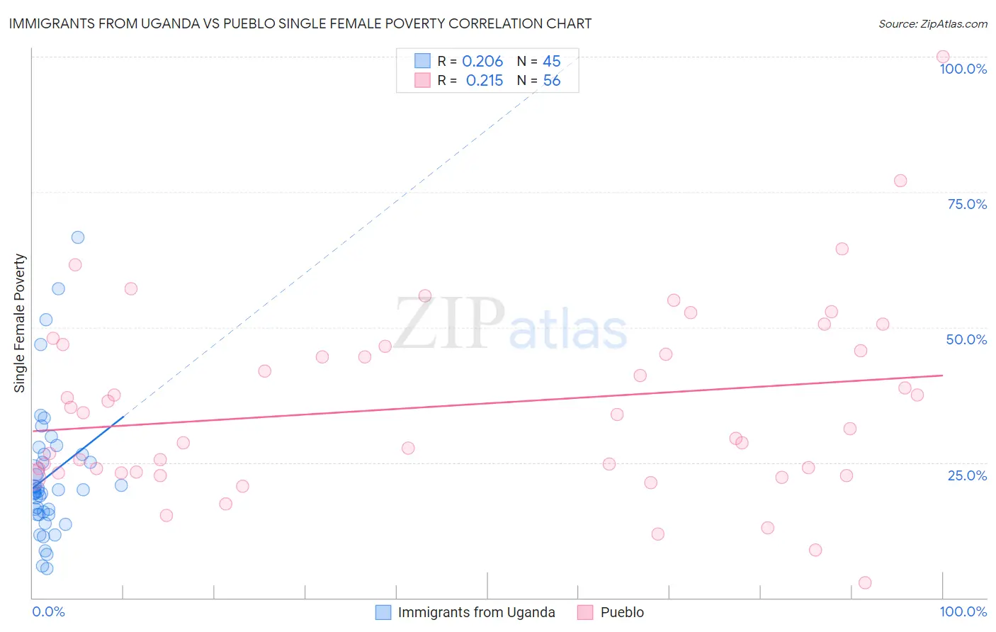 Immigrants from Uganda vs Pueblo Single Female Poverty