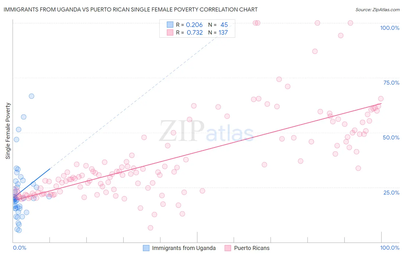 Immigrants from Uganda vs Puerto Rican Single Female Poverty