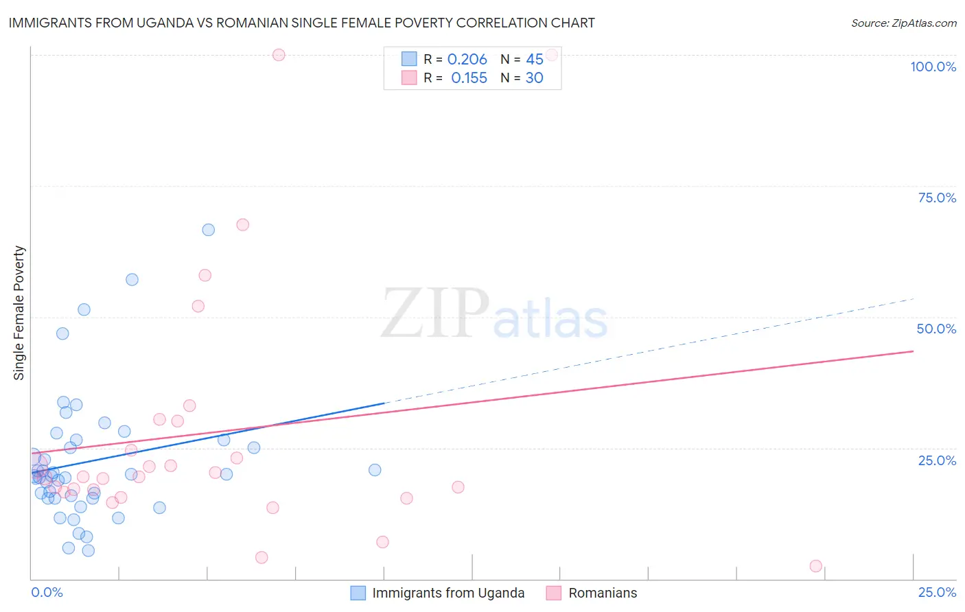 Immigrants from Uganda vs Romanian Single Female Poverty