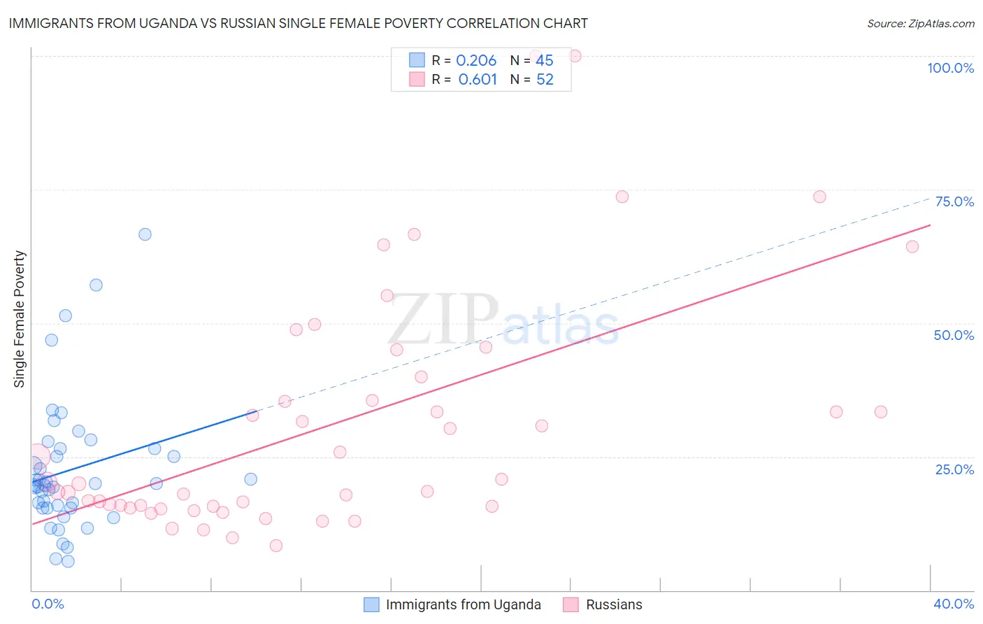 Immigrants from Uganda vs Russian Single Female Poverty
