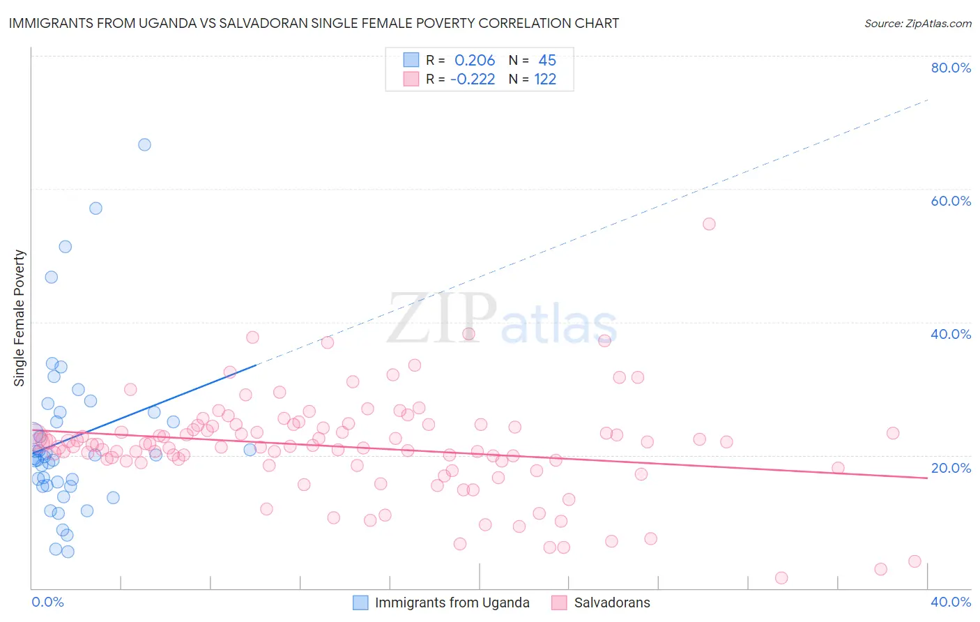 Immigrants from Uganda vs Salvadoran Single Female Poverty