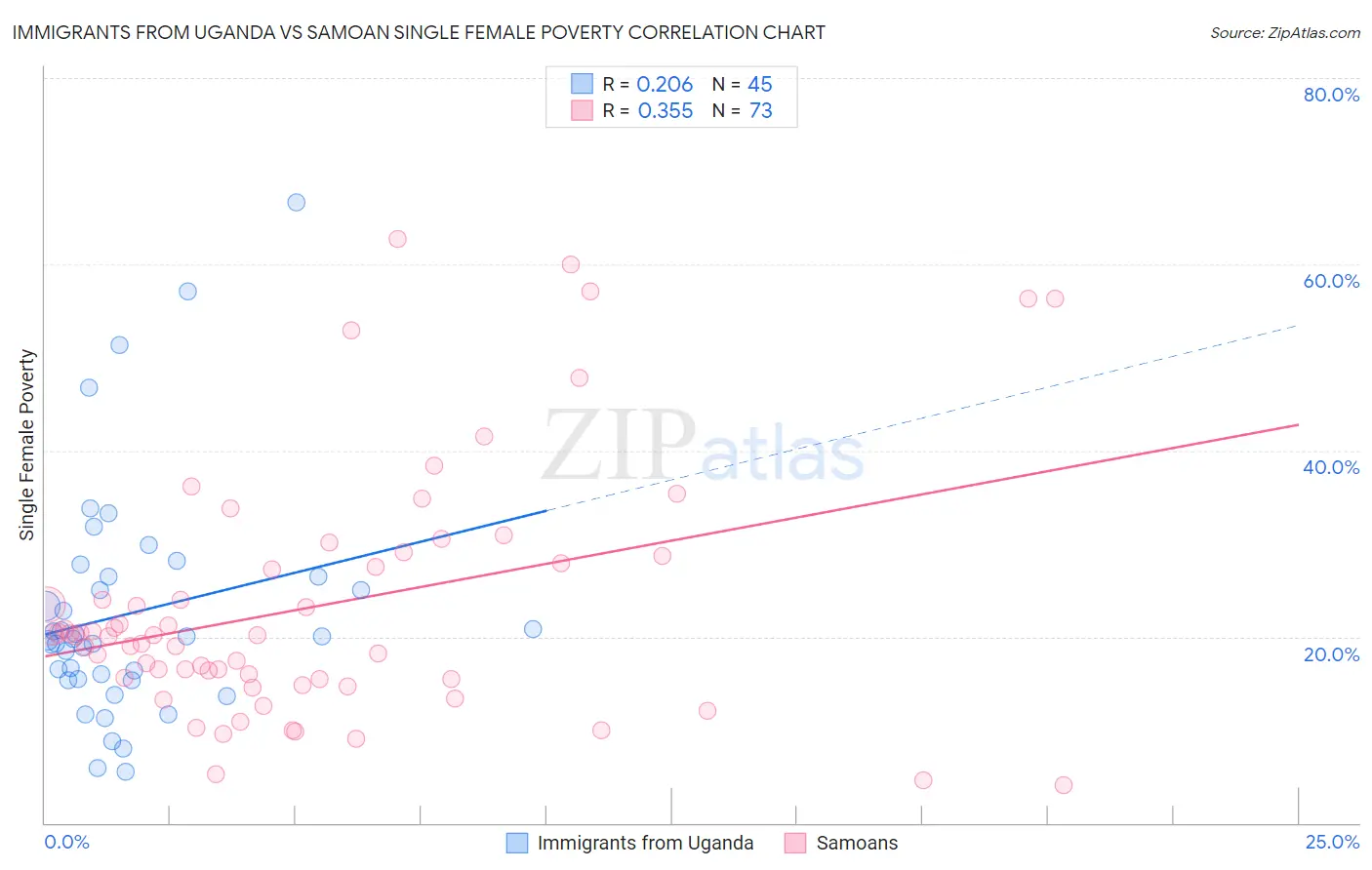 Immigrants from Uganda vs Samoan Single Female Poverty