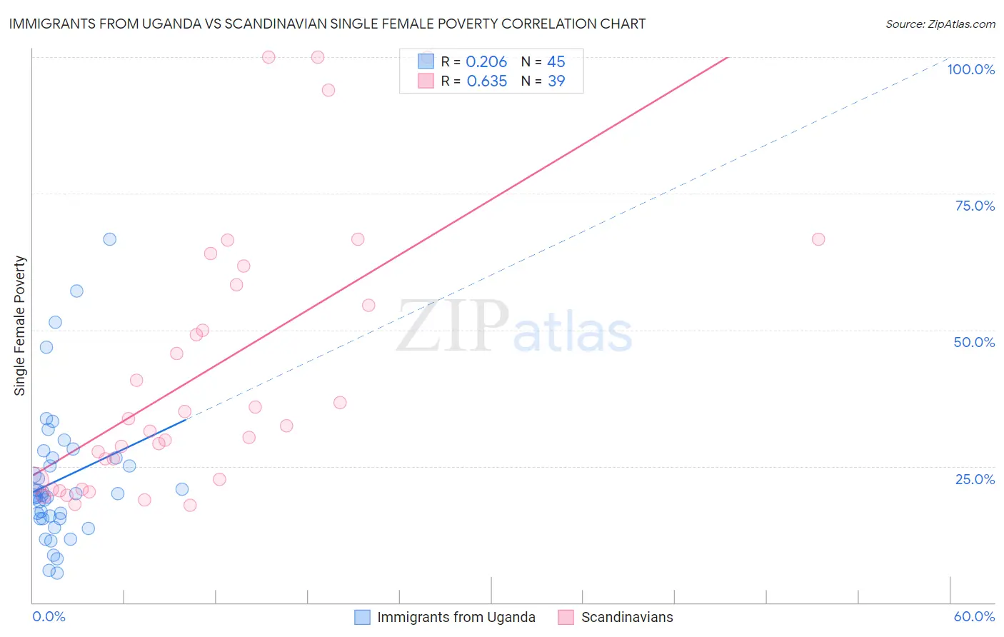 Immigrants from Uganda vs Scandinavian Single Female Poverty