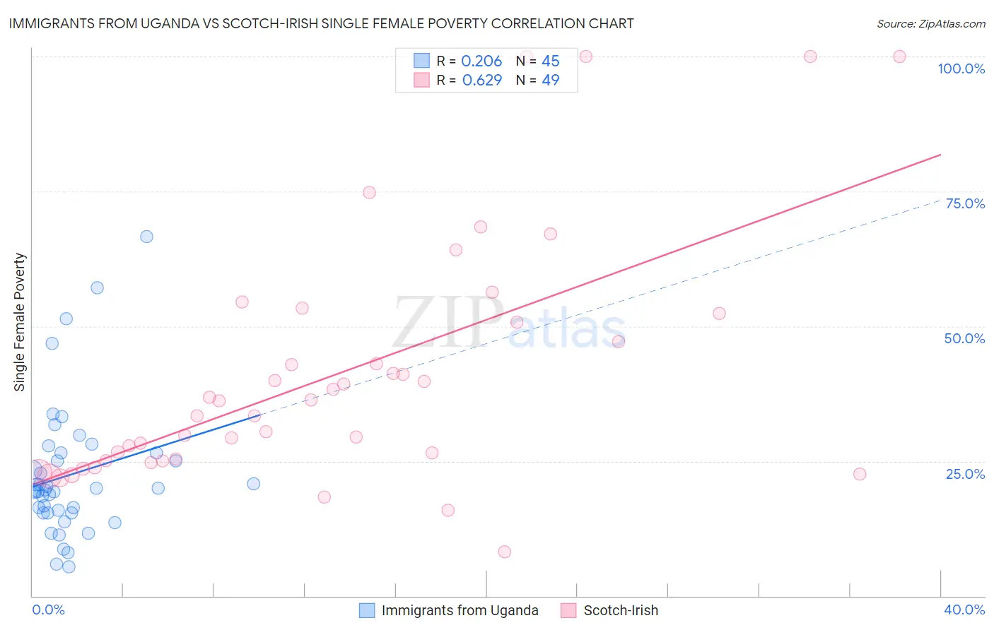 Immigrants from Uganda vs Scotch-Irish Single Female Poverty