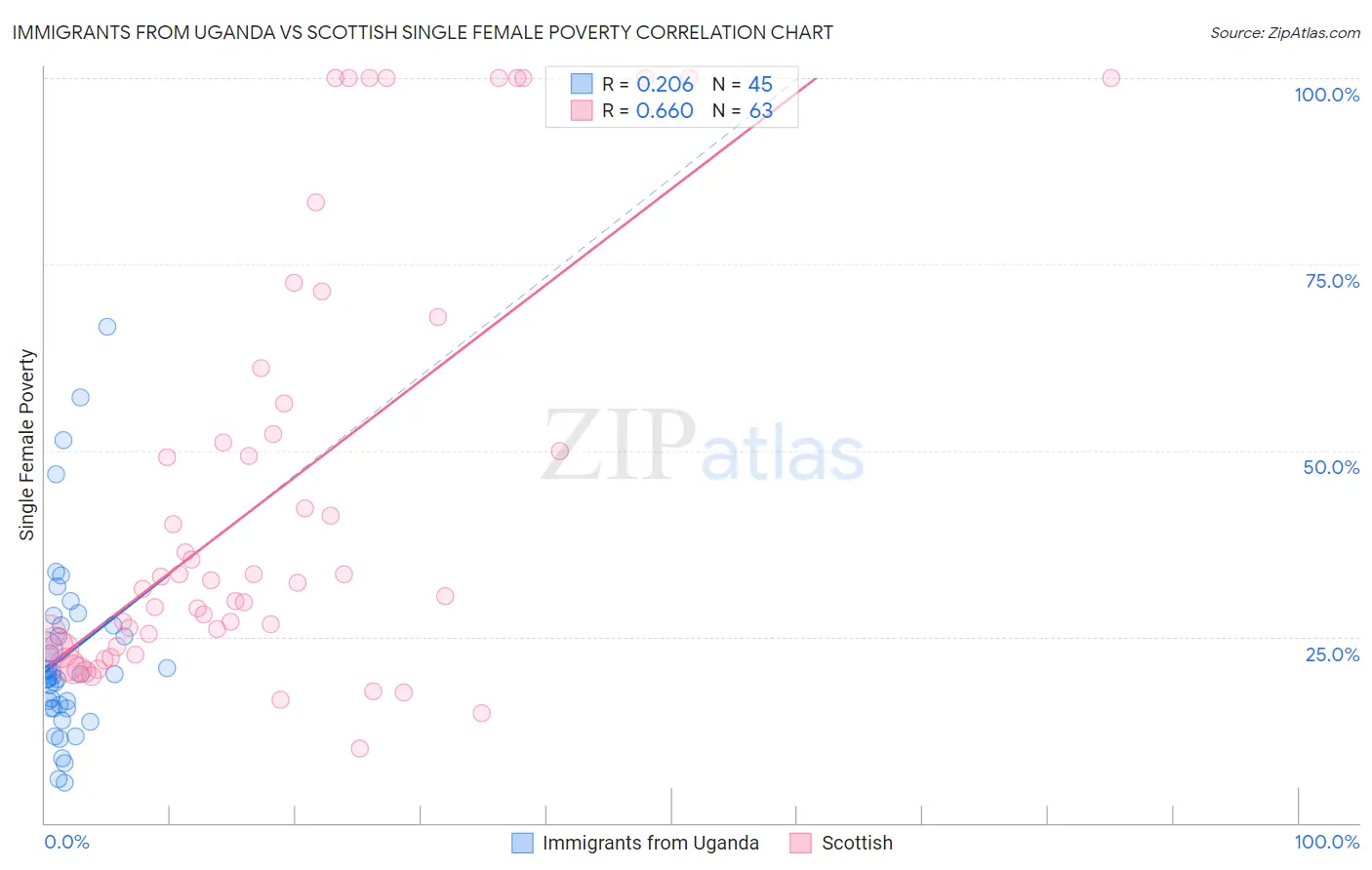 Immigrants from Uganda vs Scottish Single Female Poverty
