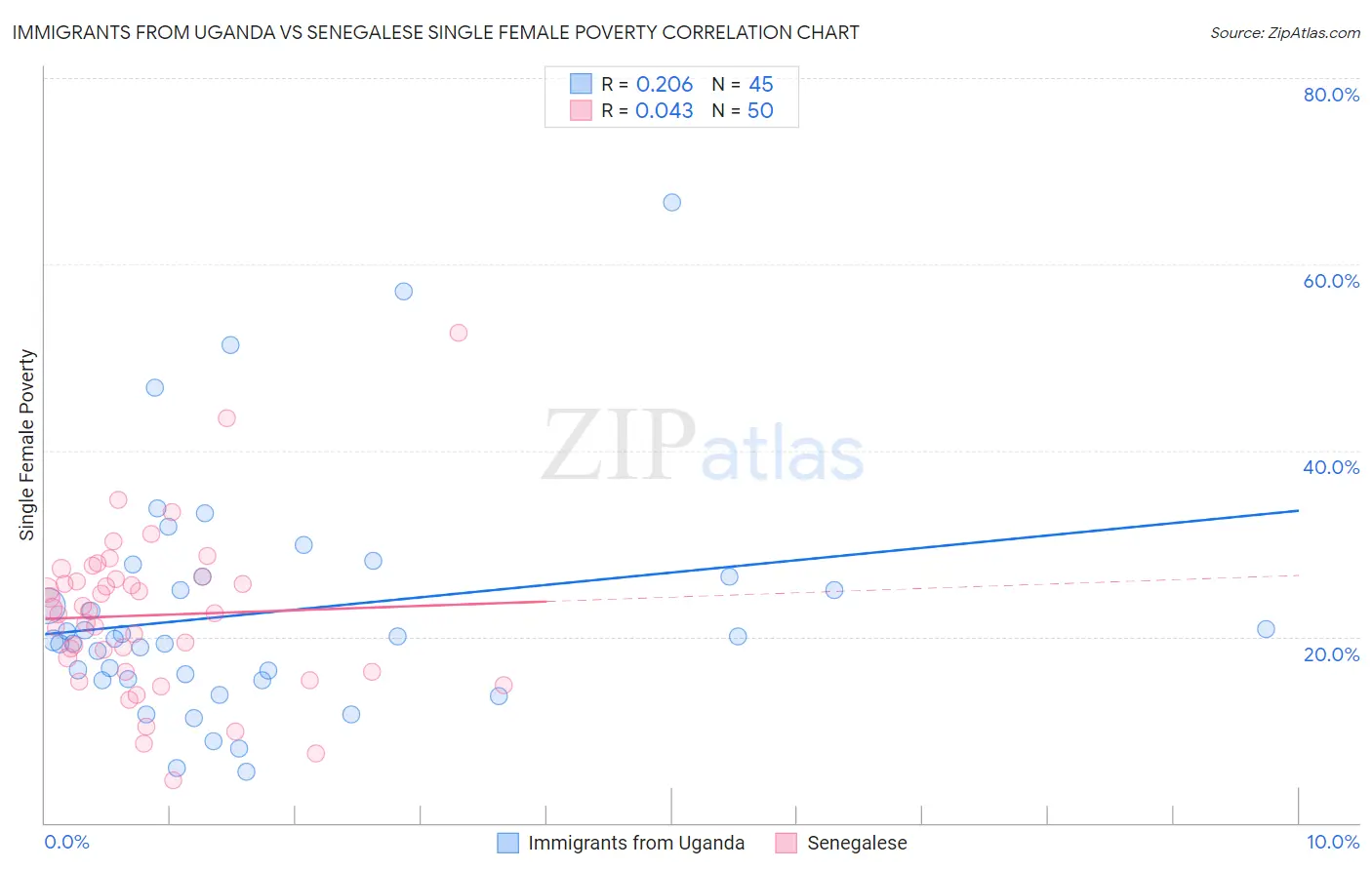 Immigrants from Uganda vs Senegalese Single Female Poverty