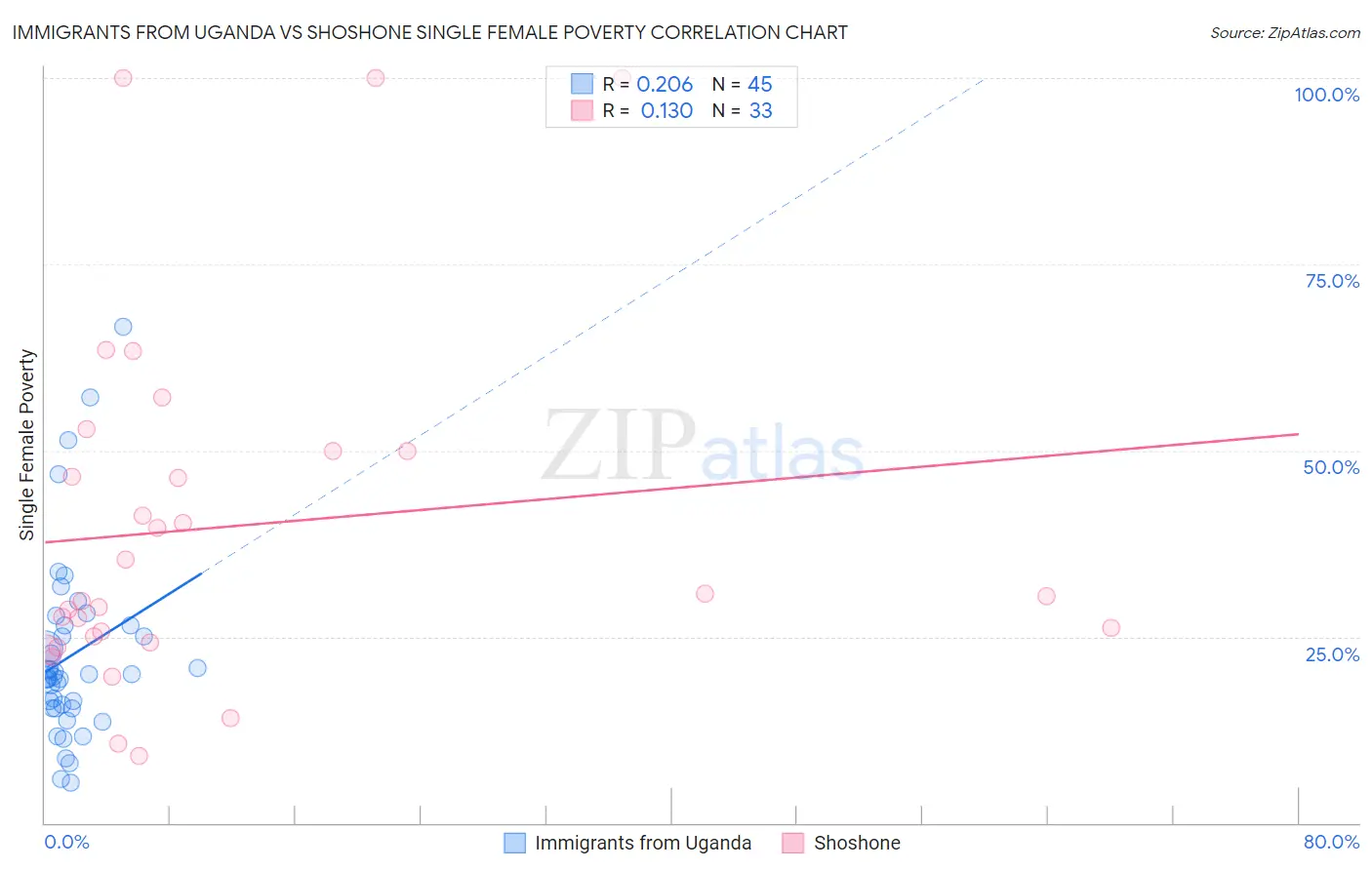 Immigrants from Uganda vs Shoshone Single Female Poverty