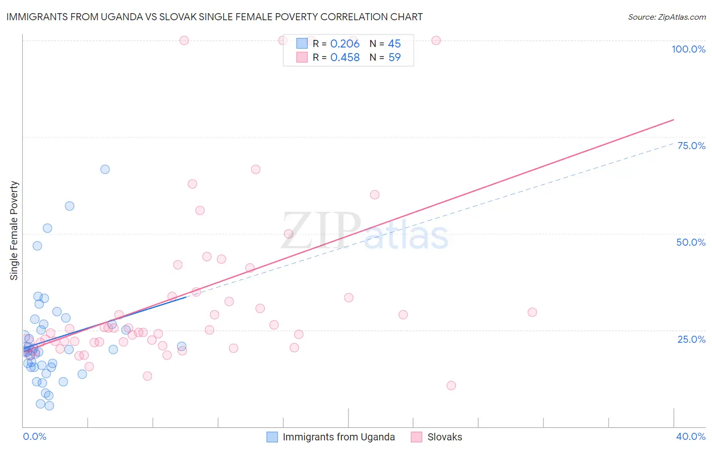 Immigrants from Uganda vs Slovak Single Female Poverty