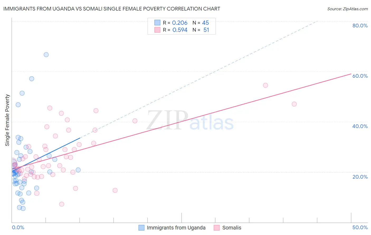 Immigrants from Uganda vs Somali Single Female Poverty