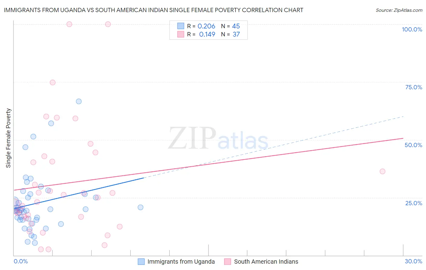 Immigrants from Uganda vs South American Indian Single Female Poverty