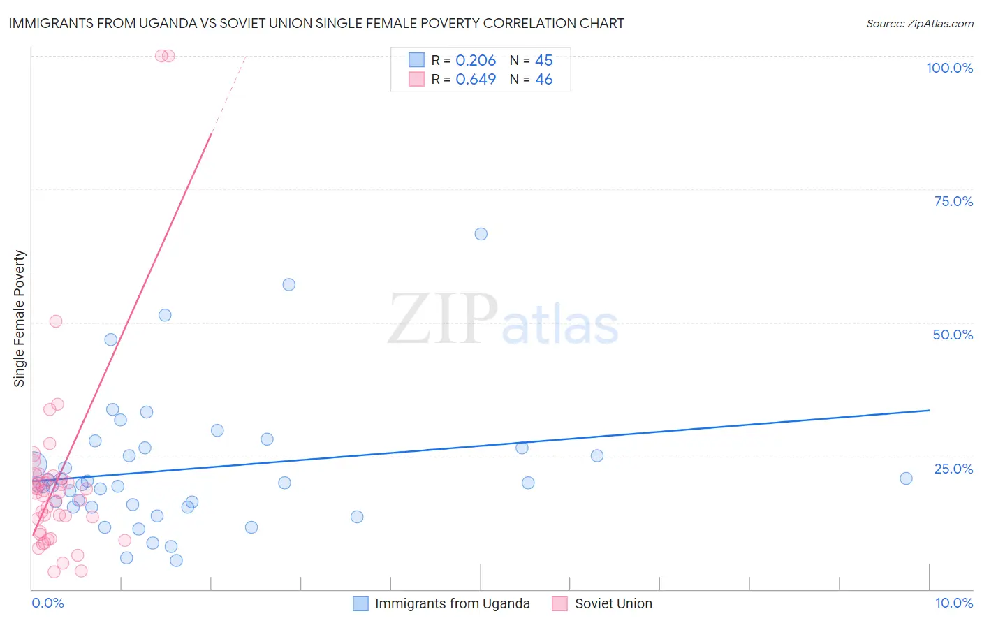 Immigrants from Uganda vs Soviet Union Single Female Poverty