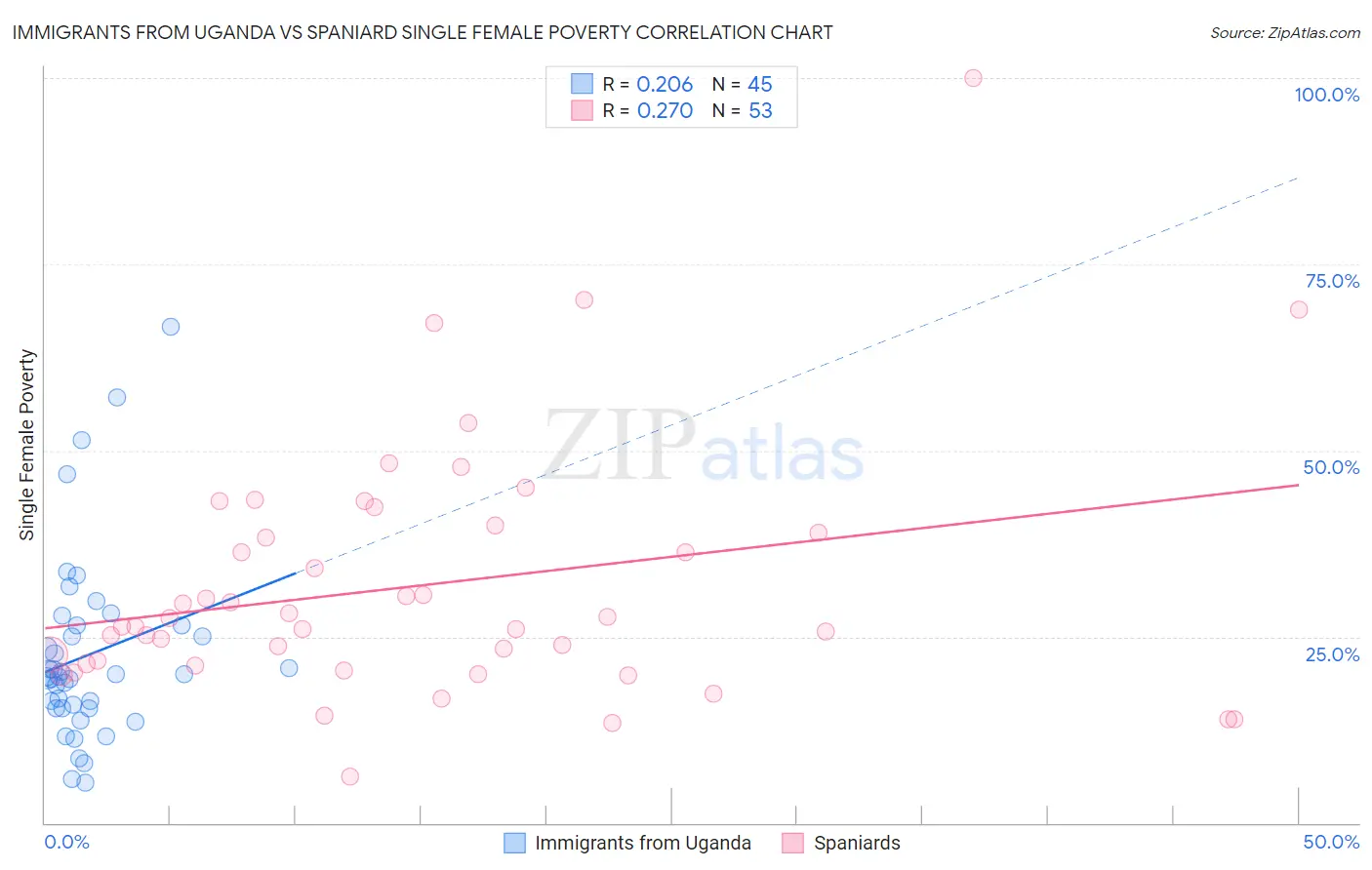 Immigrants from Uganda vs Spaniard Single Female Poverty