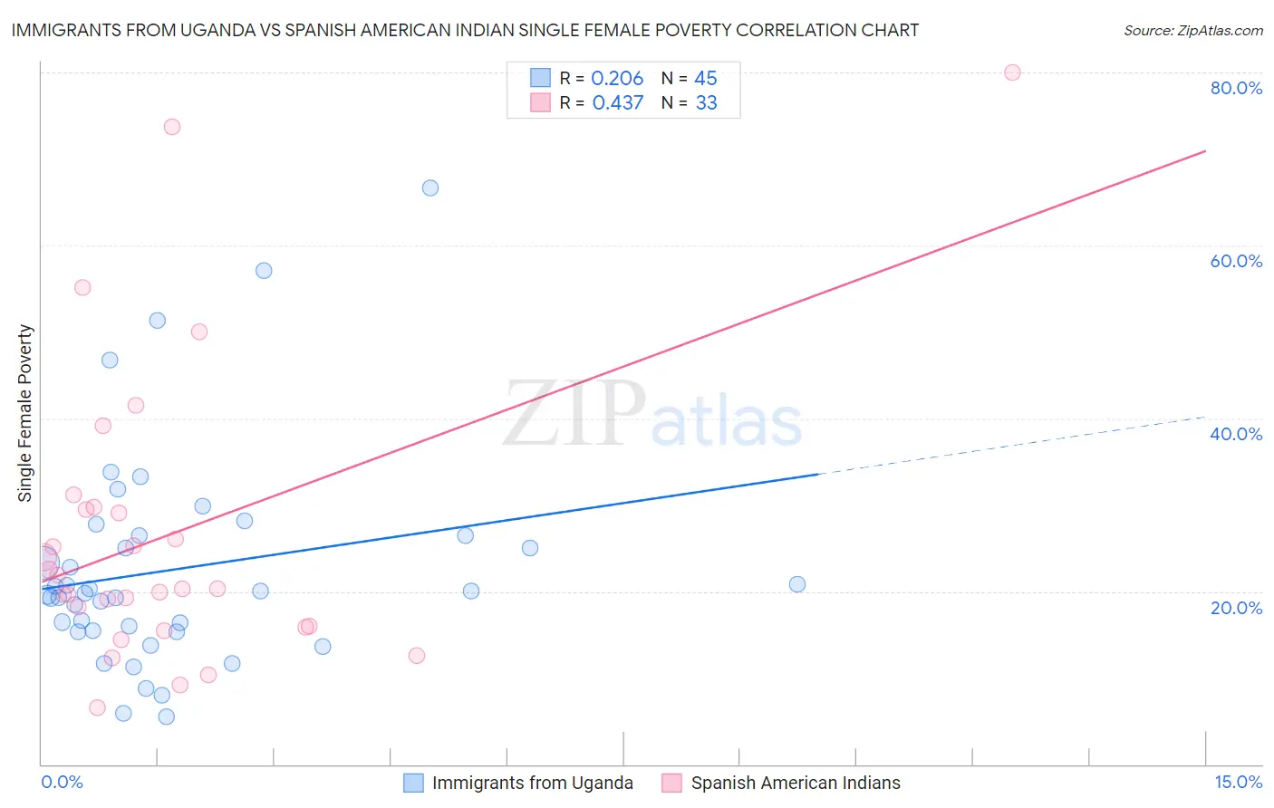 Immigrants from Uganda vs Spanish American Indian Single Female Poverty