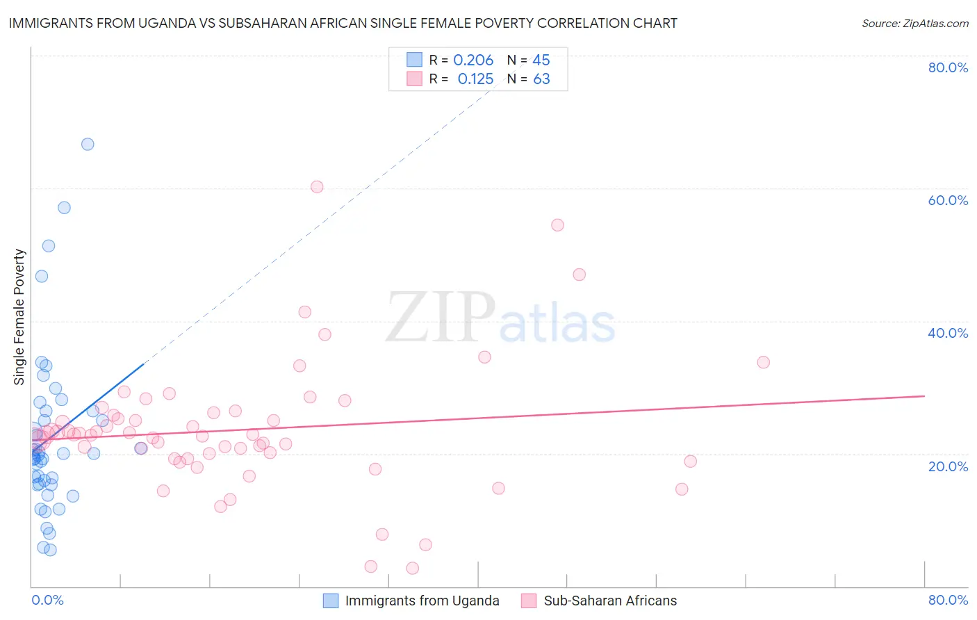 Immigrants from Uganda vs Subsaharan African Single Female Poverty