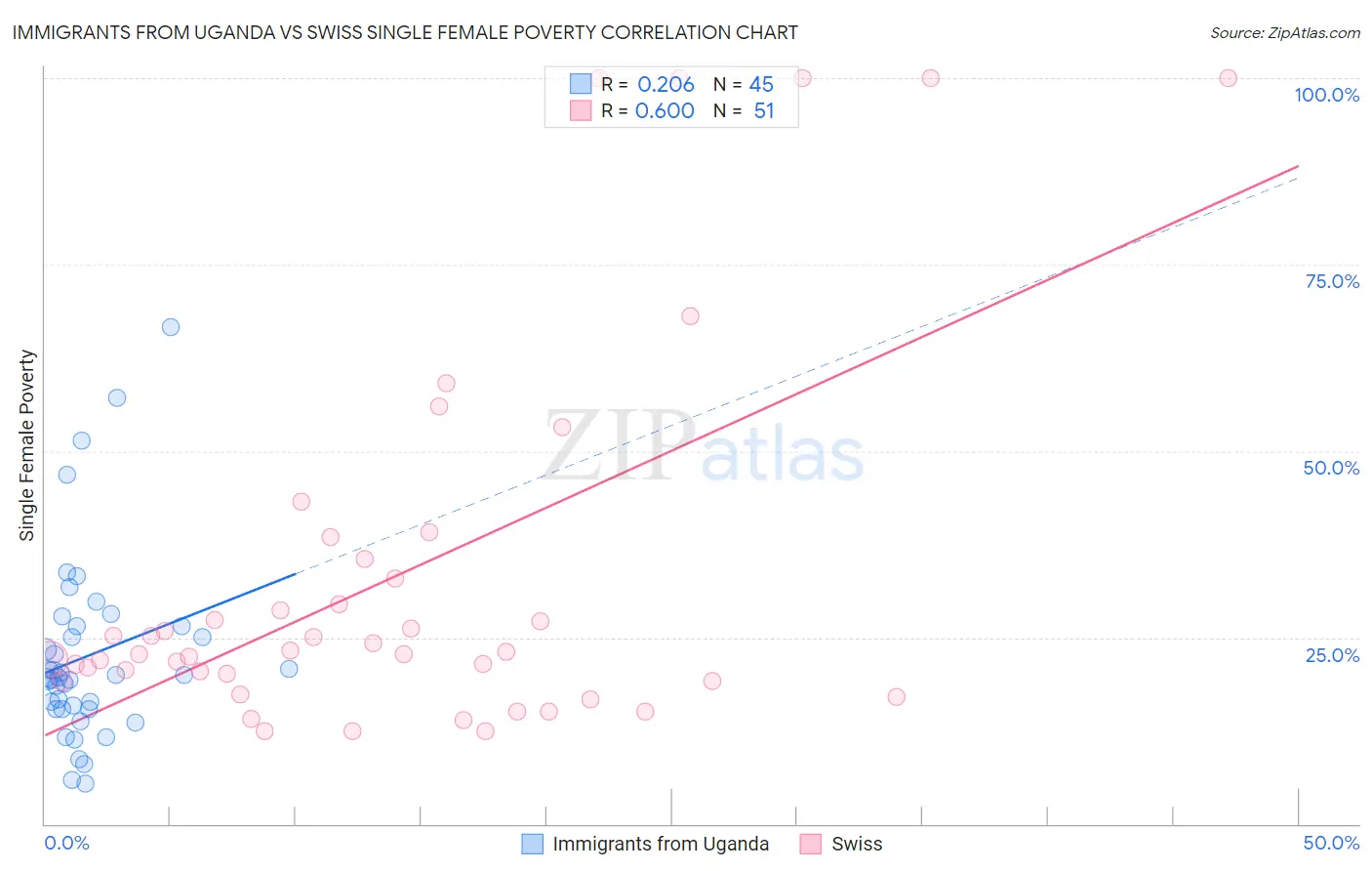 Immigrants from Uganda vs Swiss Single Female Poverty