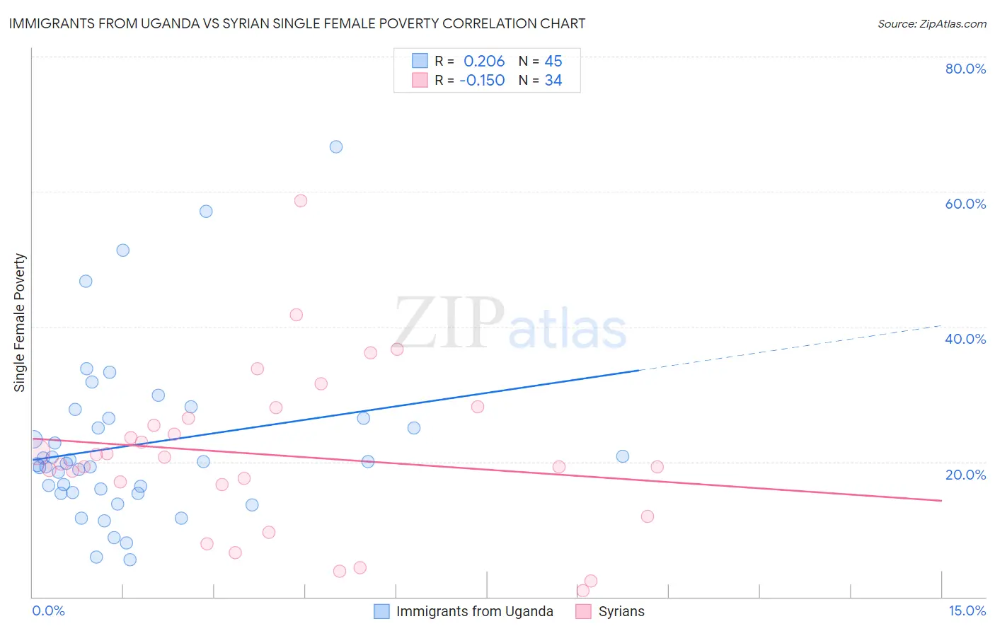 Immigrants from Uganda vs Syrian Single Female Poverty