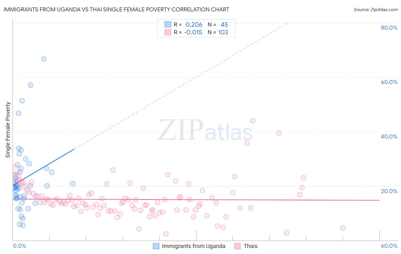 Immigrants from Uganda vs Thai Single Female Poverty