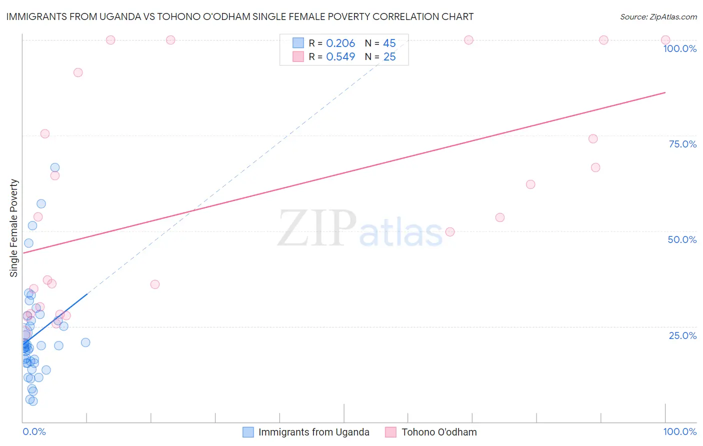 Immigrants from Uganda vs Tohono O'odham Single Female Poverty