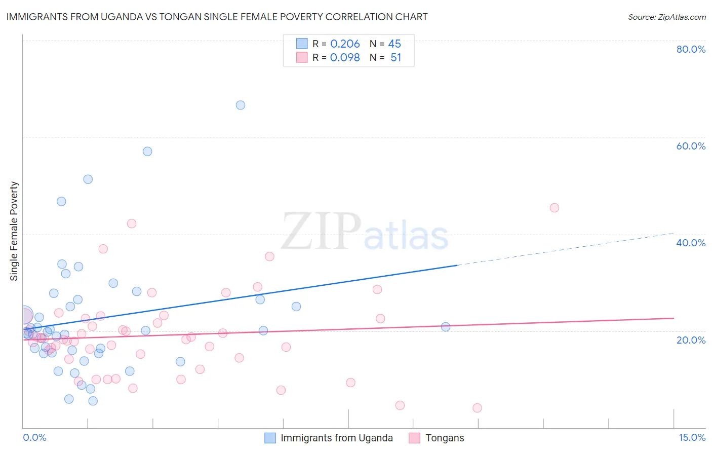 Immigrants from Uganda vs Tongan Single Female Poverty