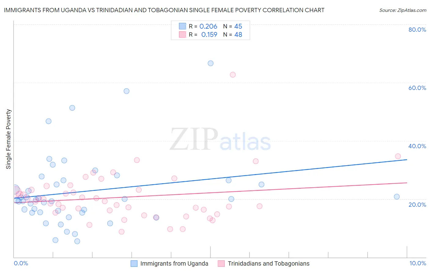 Immigrants from Uganda vs Trinidadian and Tobagonian Single Female Poverty