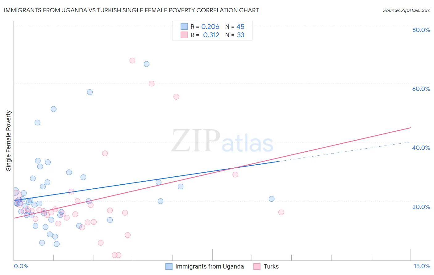 Immigrants from Uganda vs Turkish Single Female Poverty