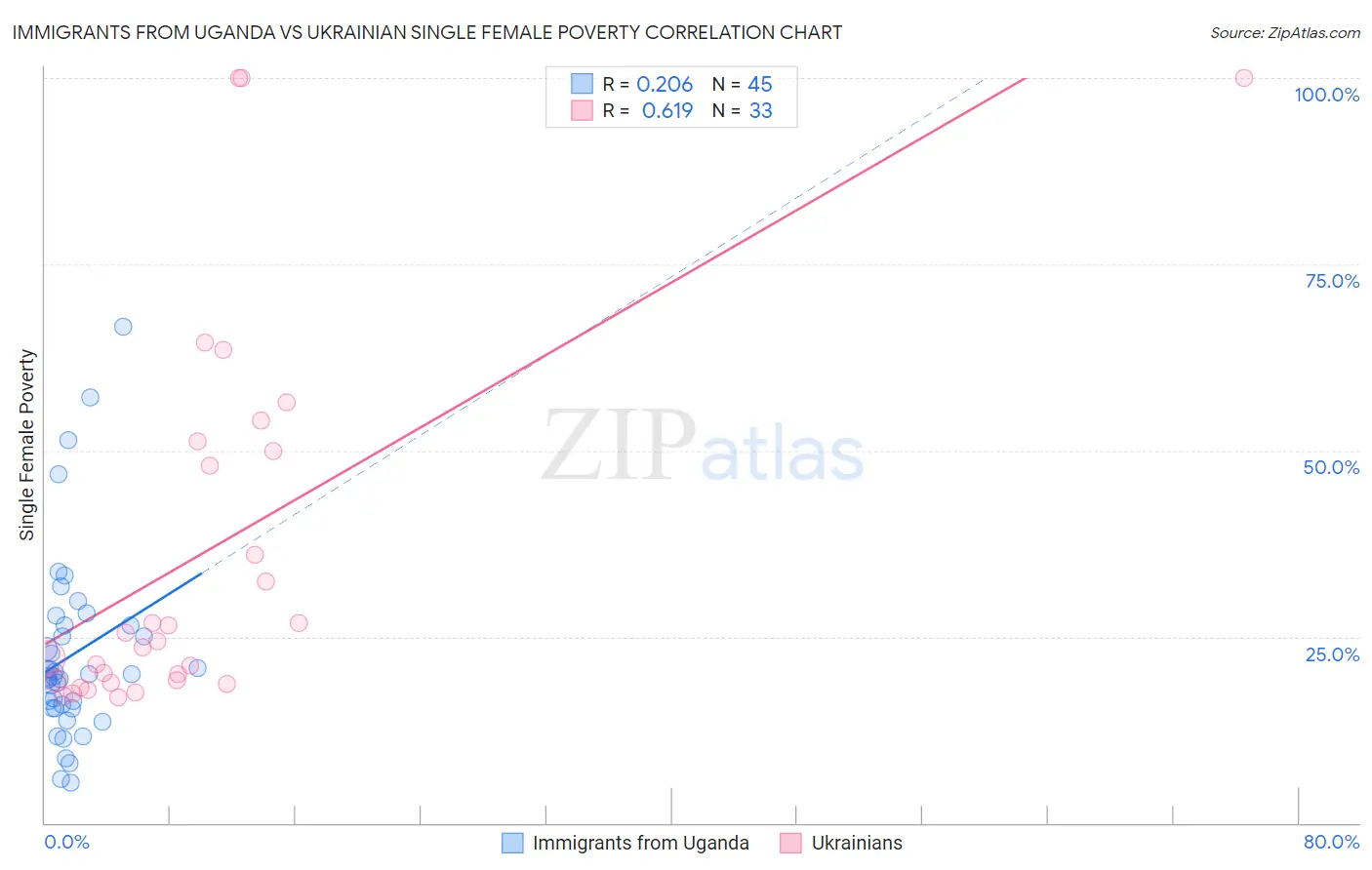 Immigrants from Uganda vs Ukrainian Single Female Poverty