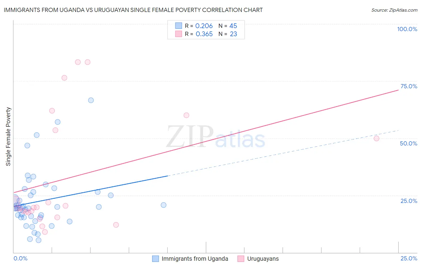 Immigrants from Uganda vs Uruguayan Single Female Poverty