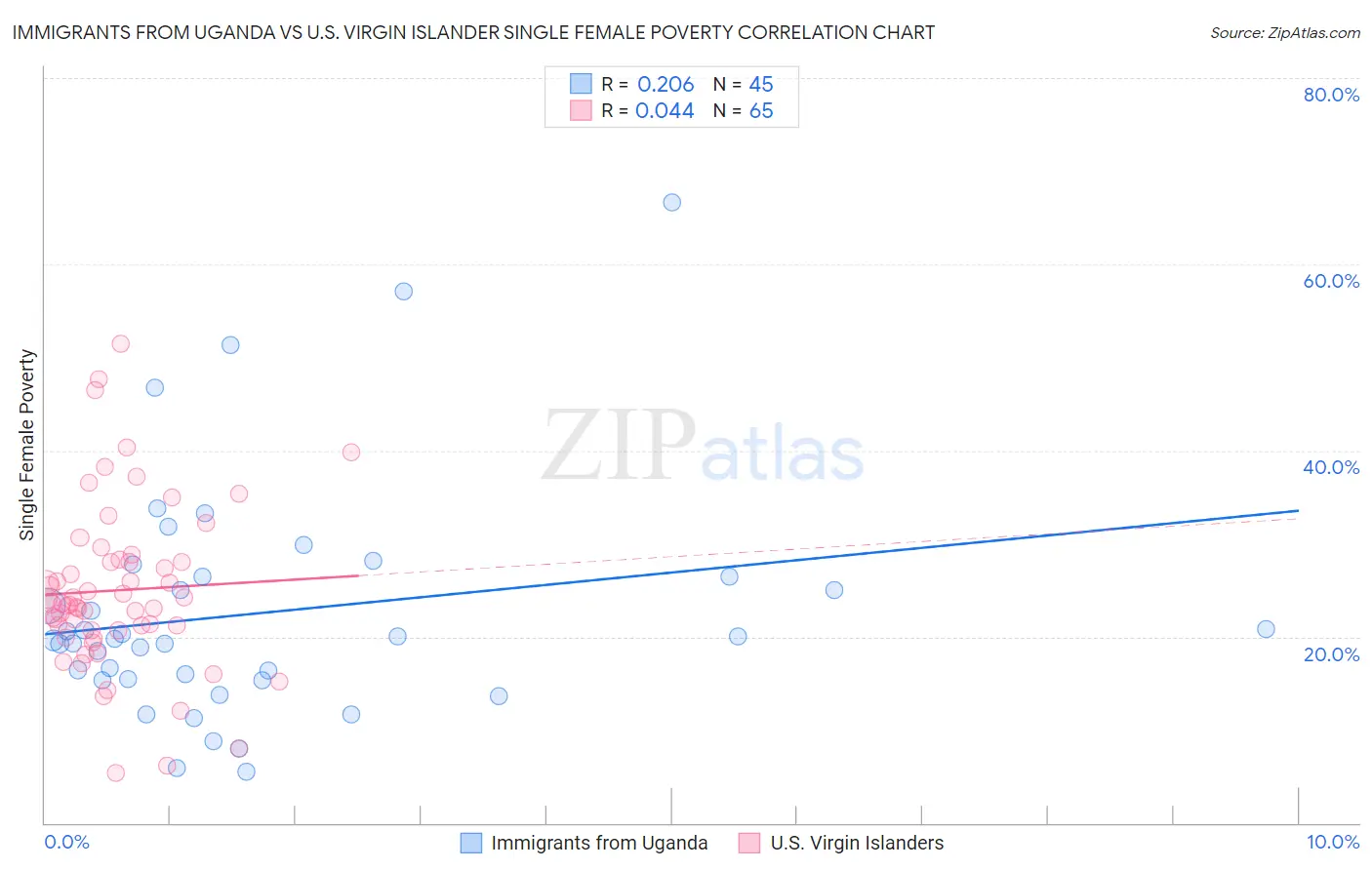 Immigrants from Uganda vs U.S. Virgin Islander Single Female Poverty
