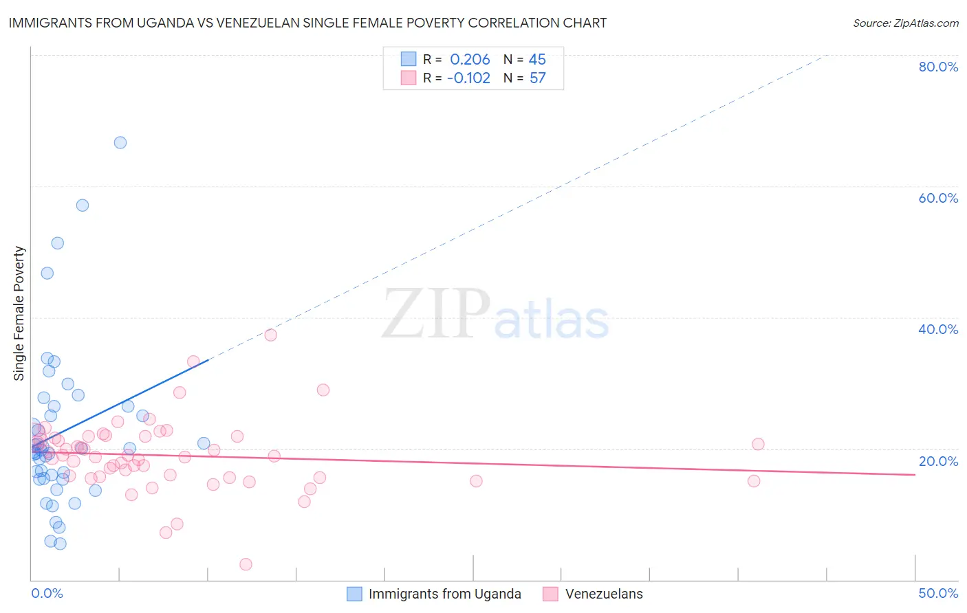 Immigrants from Uganda vs Venezuelan Single Female Poverty