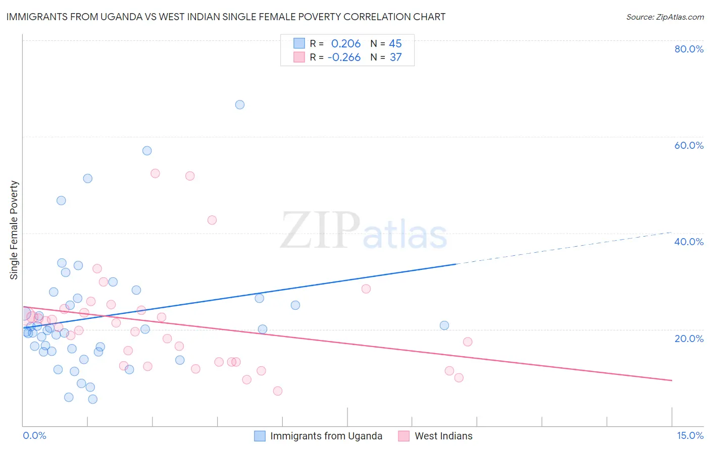 Immigrants from Uganda vs West Indian Single Female Poverty