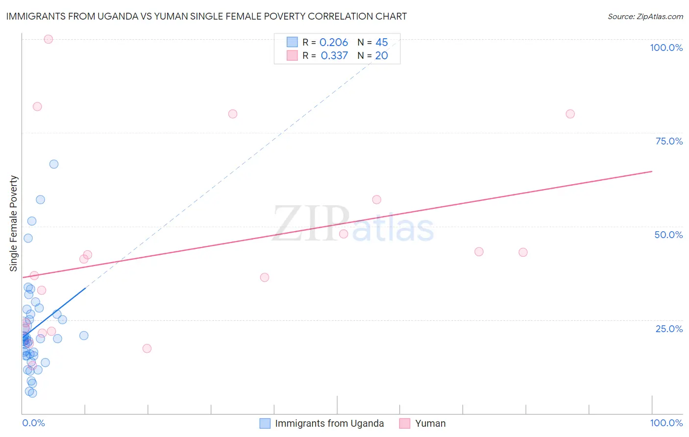 Immigrants from Uganda vs Yuman Single Female Poverty