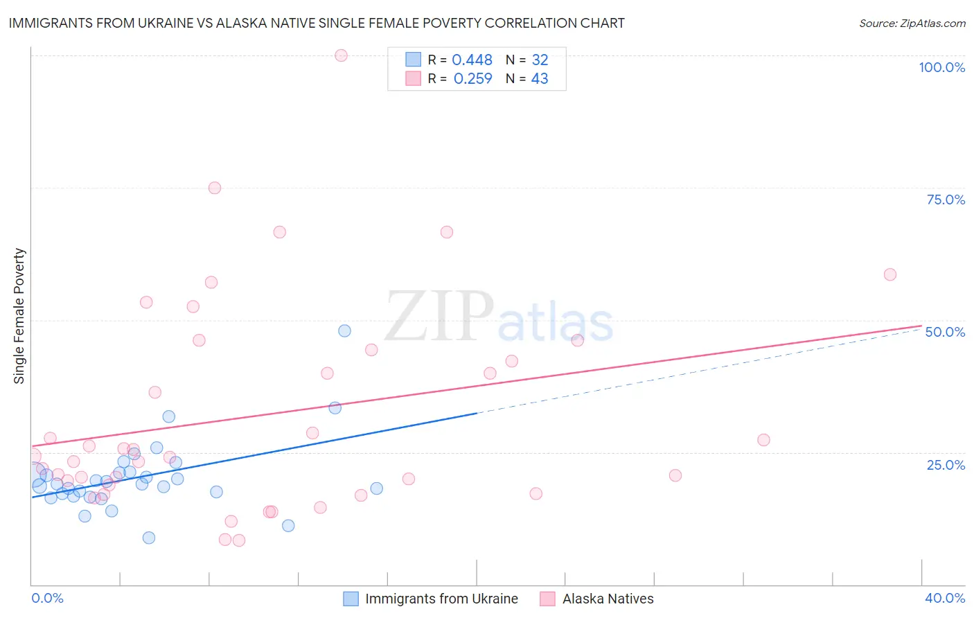 Immigrants from Ukraine vs Alaska Native Single Female Poverty