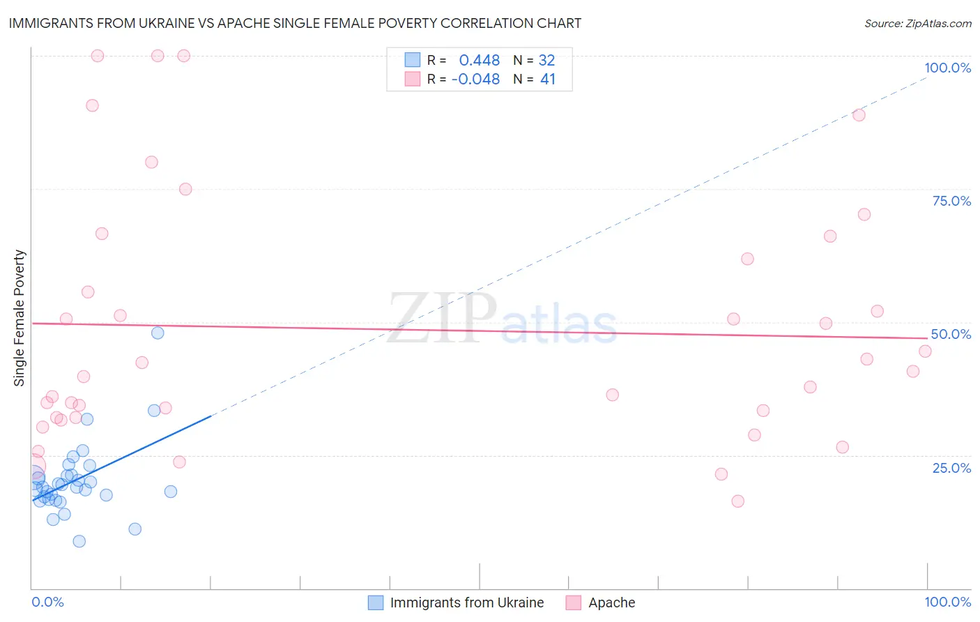 Immigrants from Ukraine vs Apache Single Female Poverty