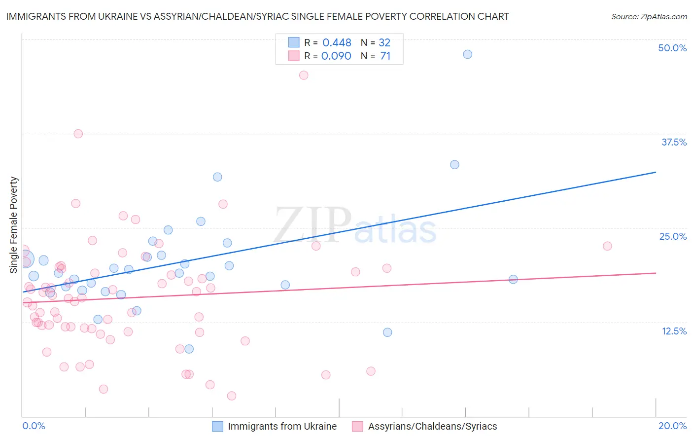 Immigrants from Ukraine vs Assyrian/Chaldean/Syriac Single Female Poverty