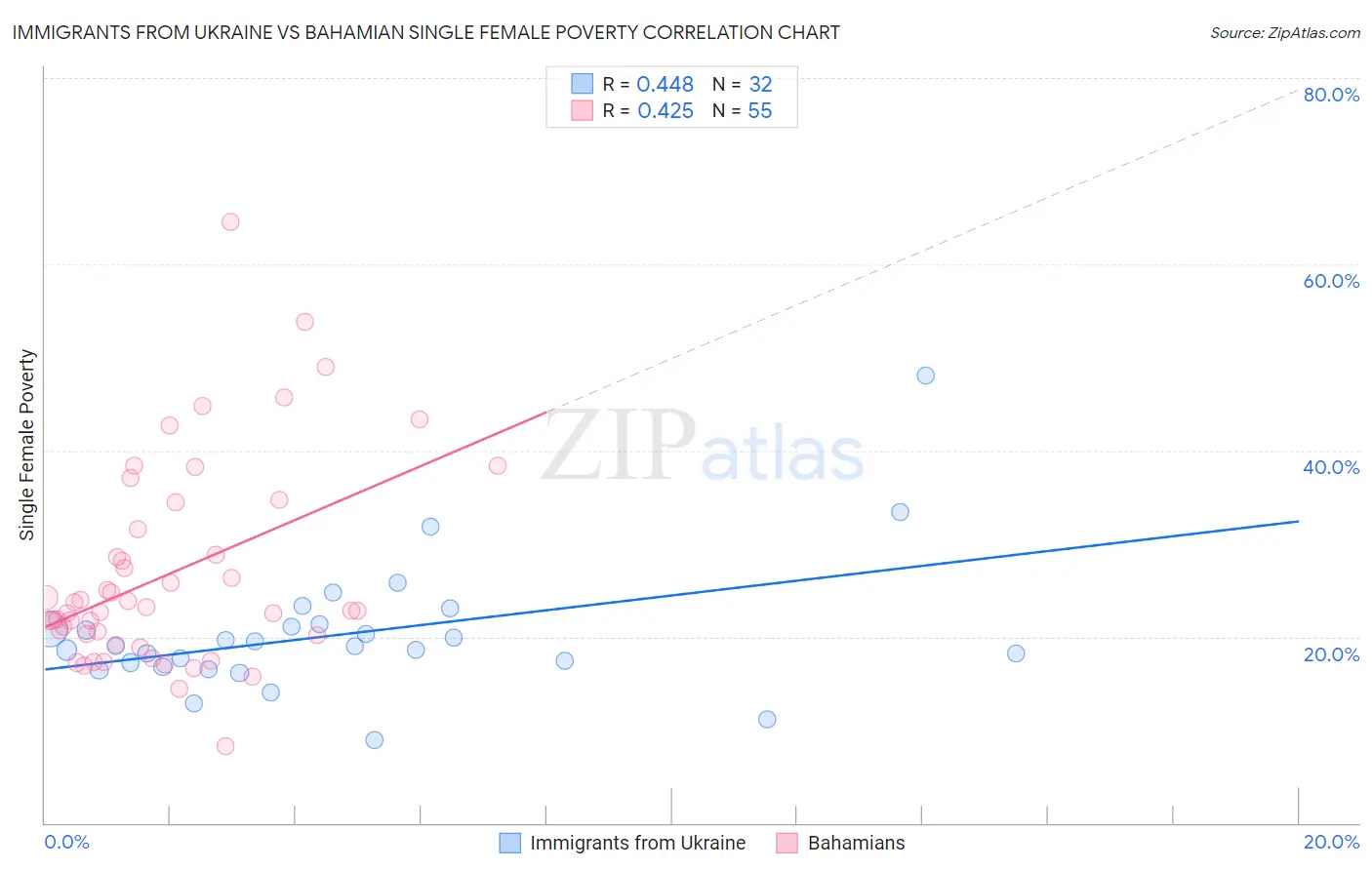 Immigrants from Ukraine vs Bahamian Single Female Poverty