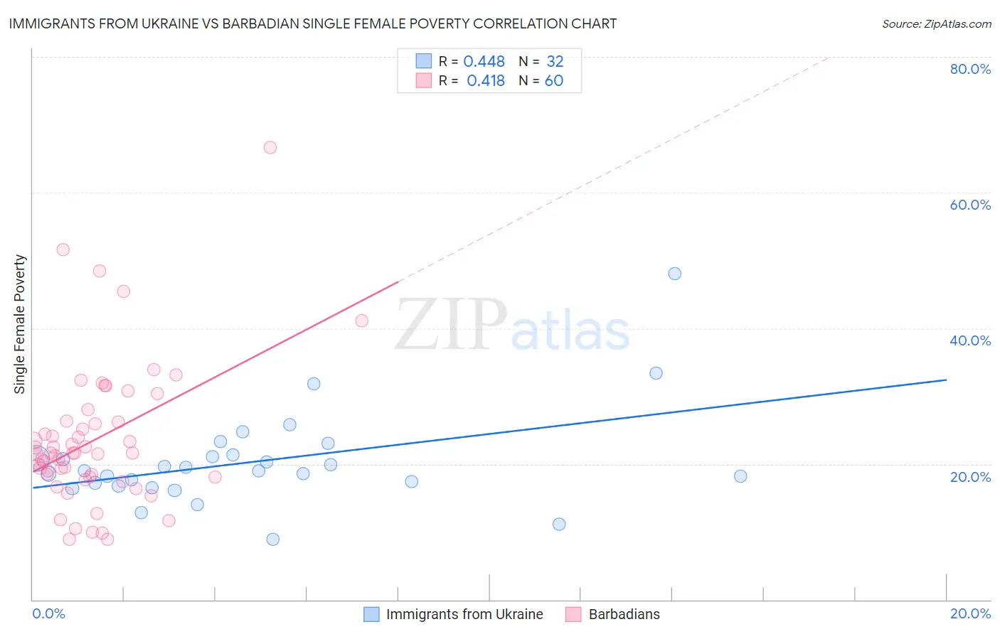 Immigrants from Ukraine vs Barbadian Single Female Poverty