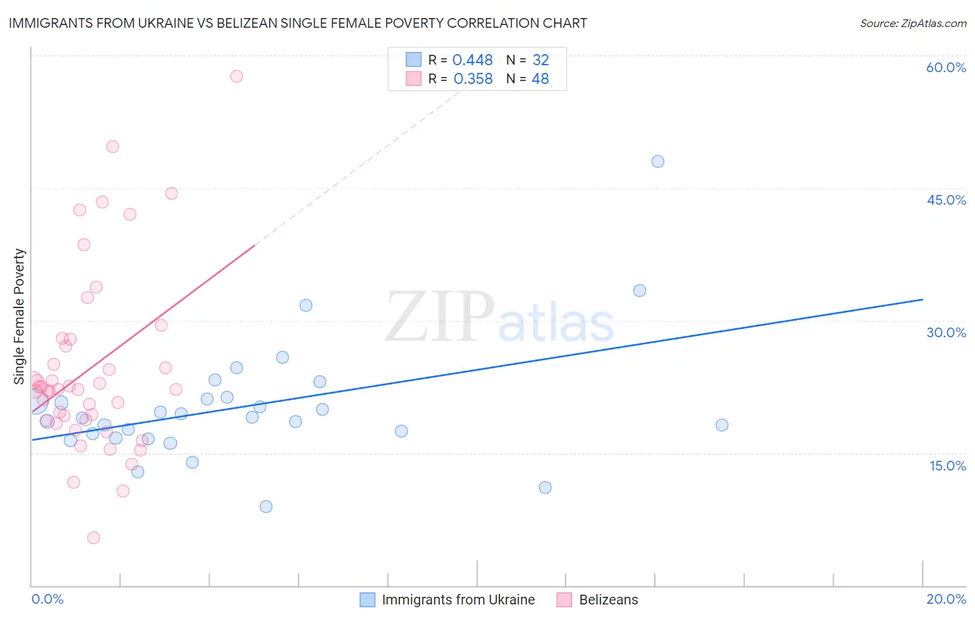 Immigrants from Ukraine vs Belizean Single Female Poverty