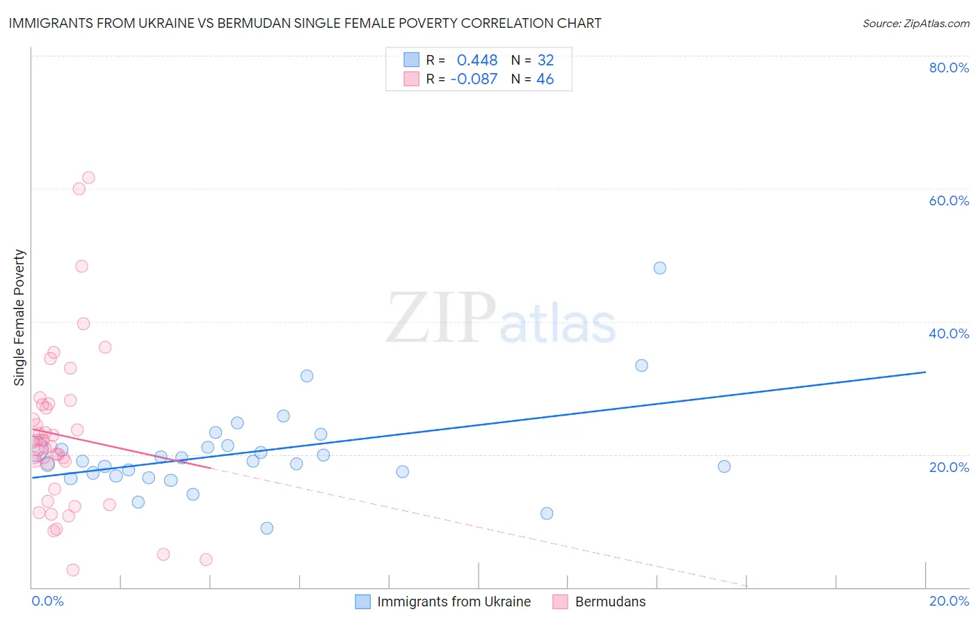 Immigrants from Ukraine vs Bermudan Single Female Poverty