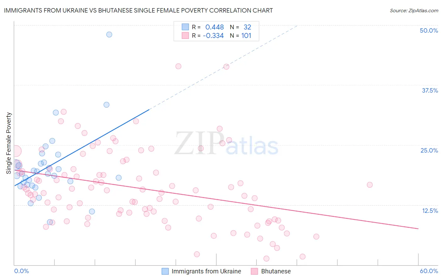Immigrants from Ukraine vs Bhutanese Single Female Poverty