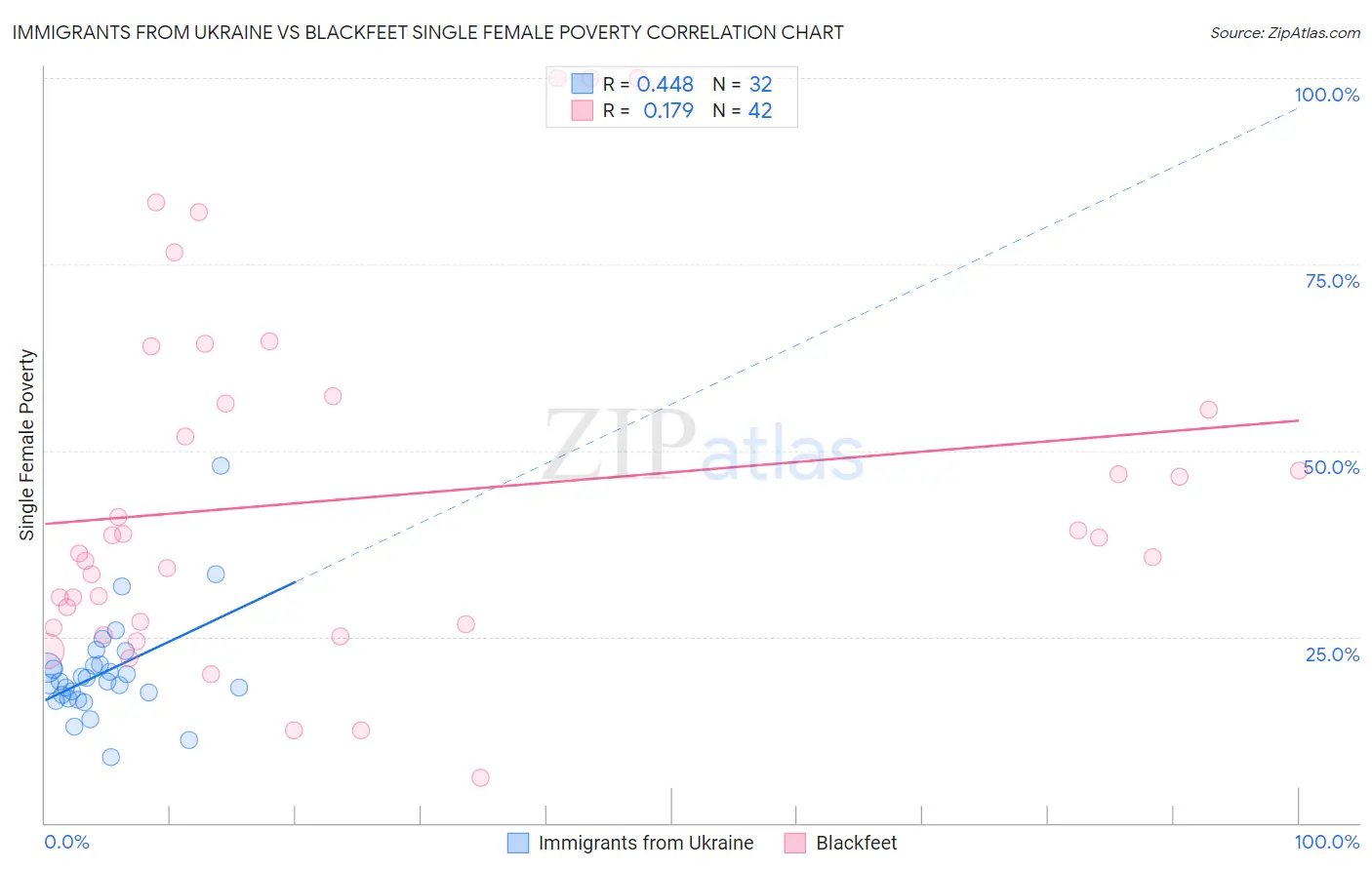 Immigrants from Ukraine vs Blackfeet Single Female Poverty
