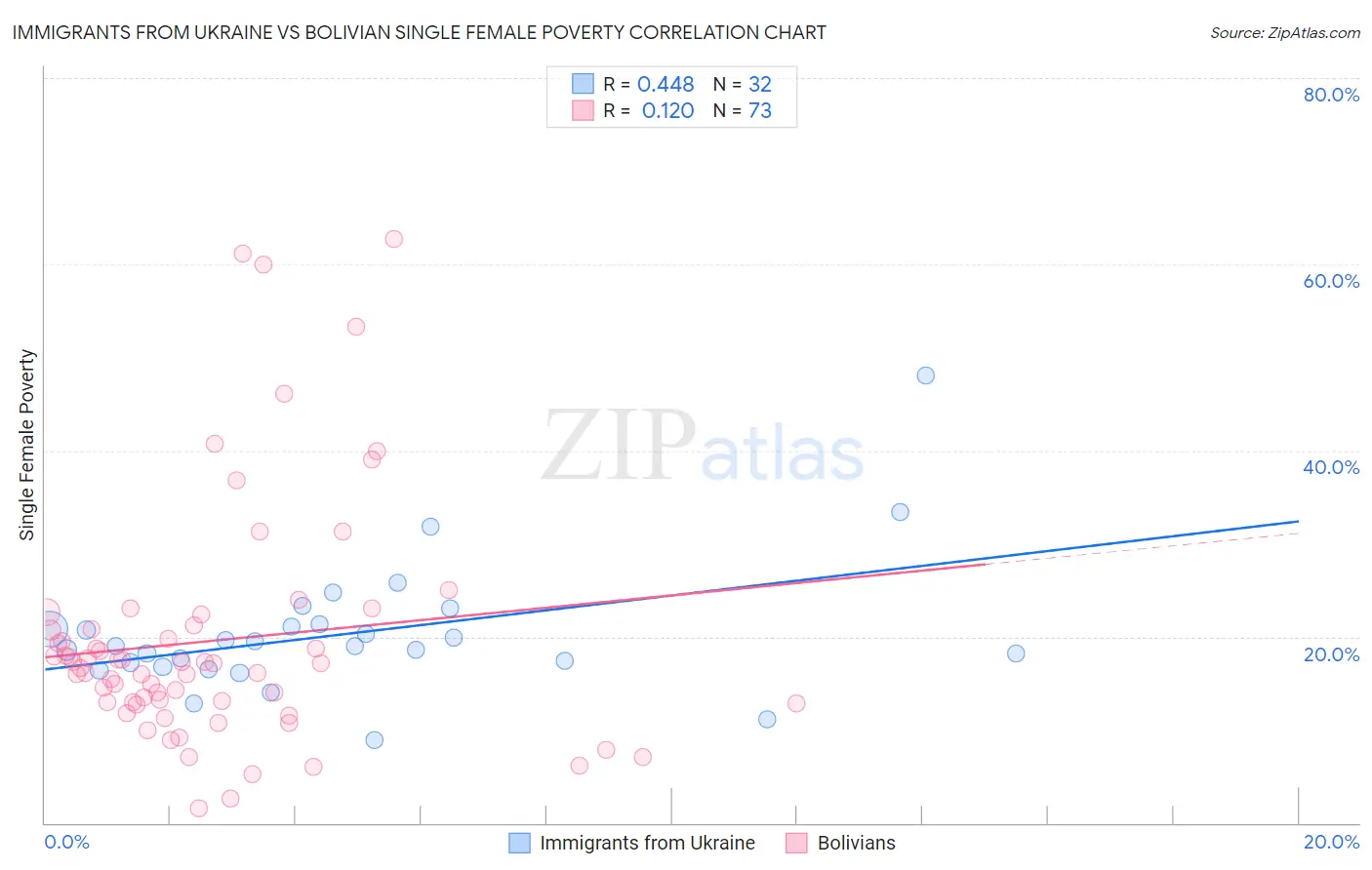 Immigrants from Ukraine vs Bolivian Single Female Poverty