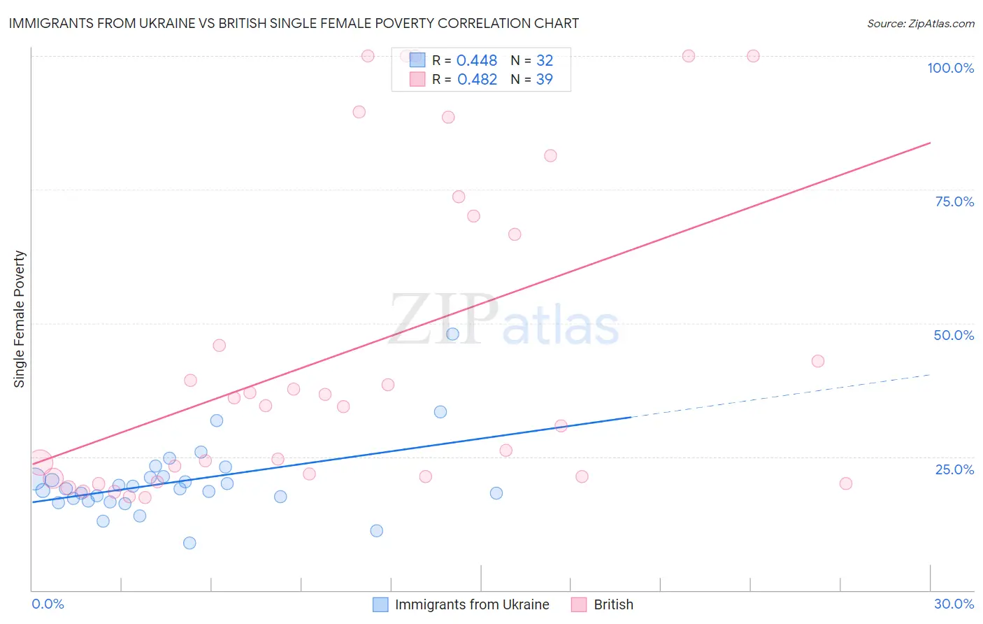 Immigrants from Ukraine vs British Single Female Poverty