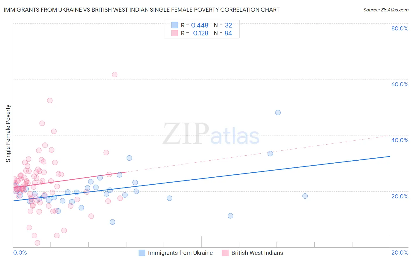 Immigrants from Ukraine vs British West Indian Single Female Poverty
