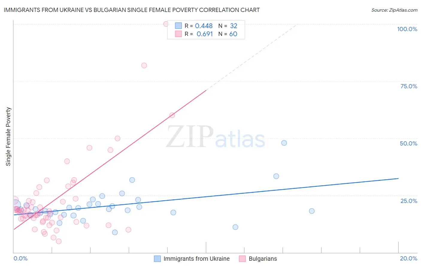 Immigrants from Ukraine vs Bulgarian Single Female Poverty