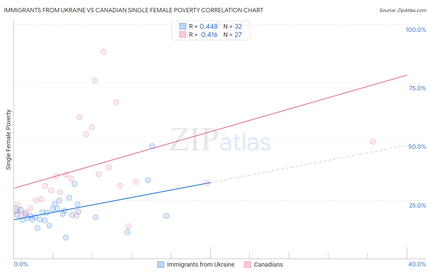 Immigrants from Ukraine vs Canadian Single Female Poverty