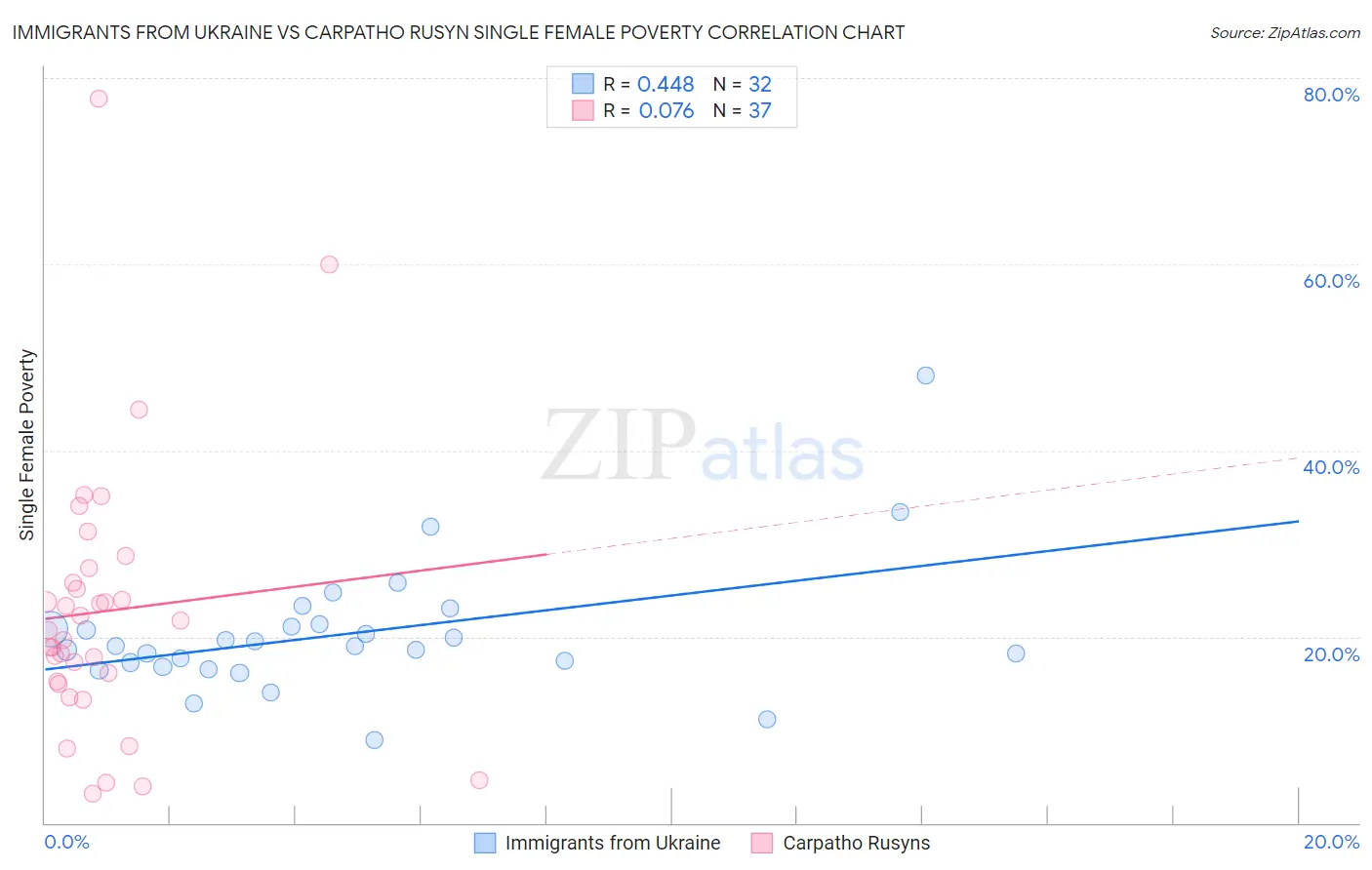 Immigrants from Ukraine vs Carpatho Rusyn Single Female Poverty