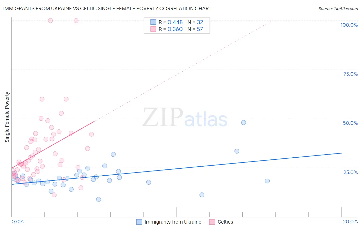 Immigrants from Ukraine vs Celtic Single Female Poverty