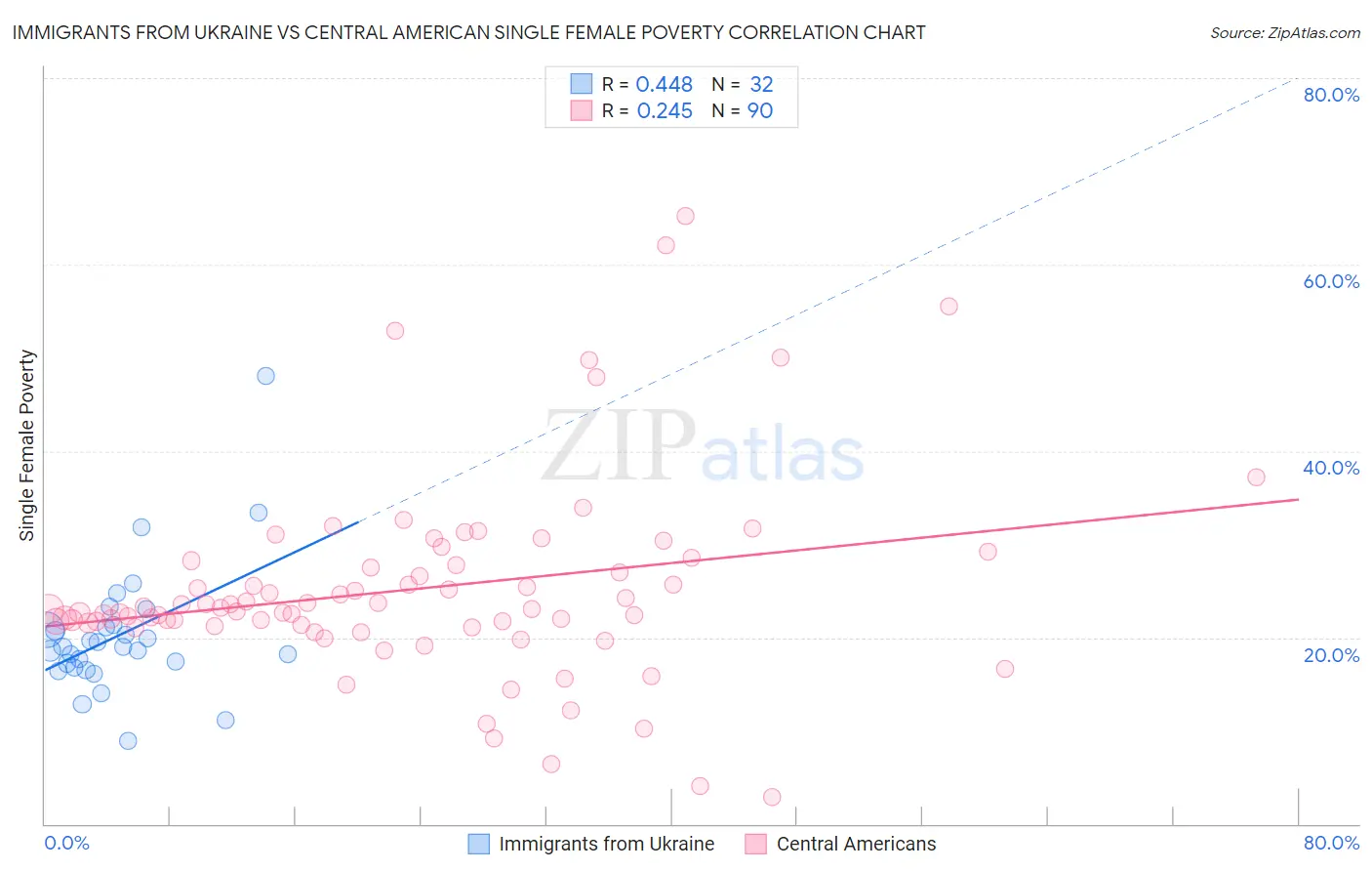 Immigrants from Ukraine vs Central American Single Female Poverty